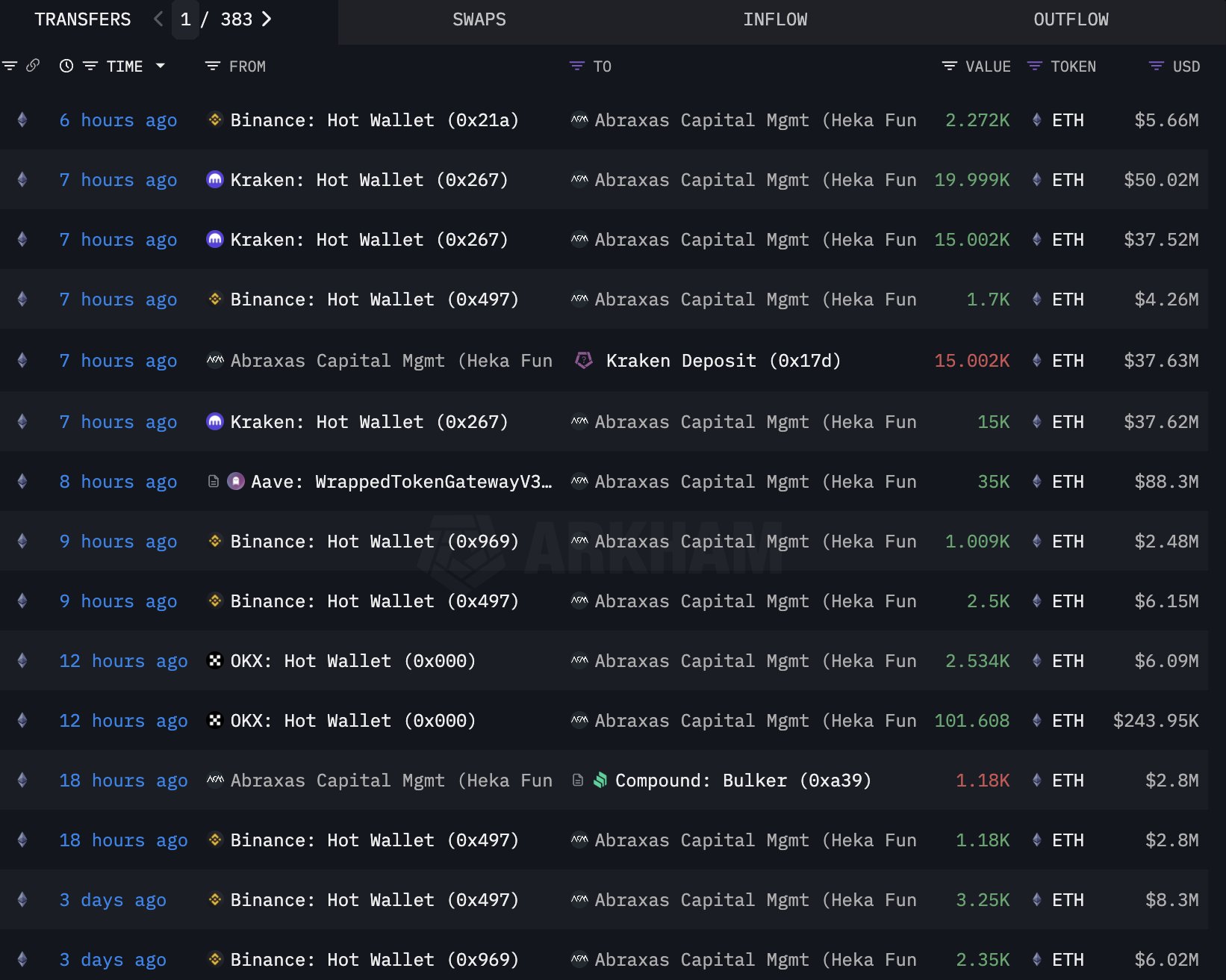 Abraxas Capital Buying Ethereum