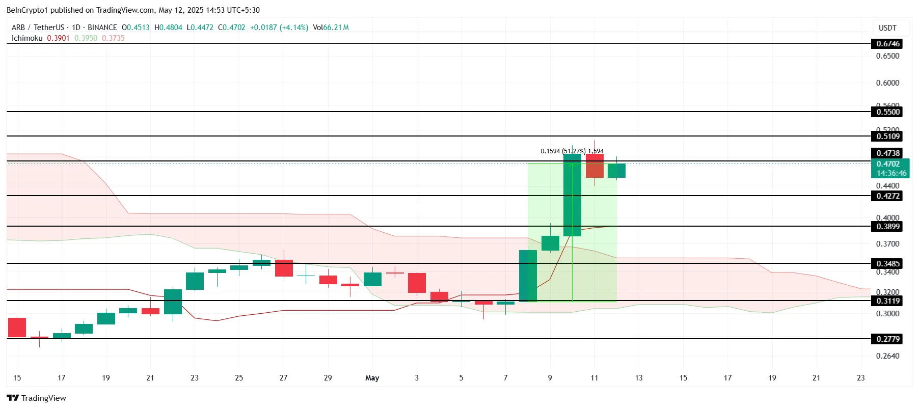 ARB Price Analysis