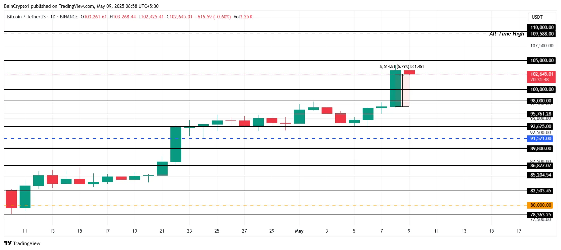 Bitcoin Price Analysis.
