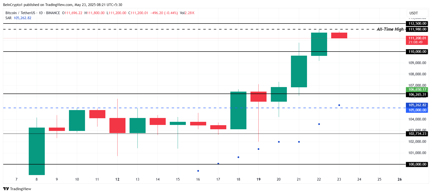 Bitcoin Price Analysis.