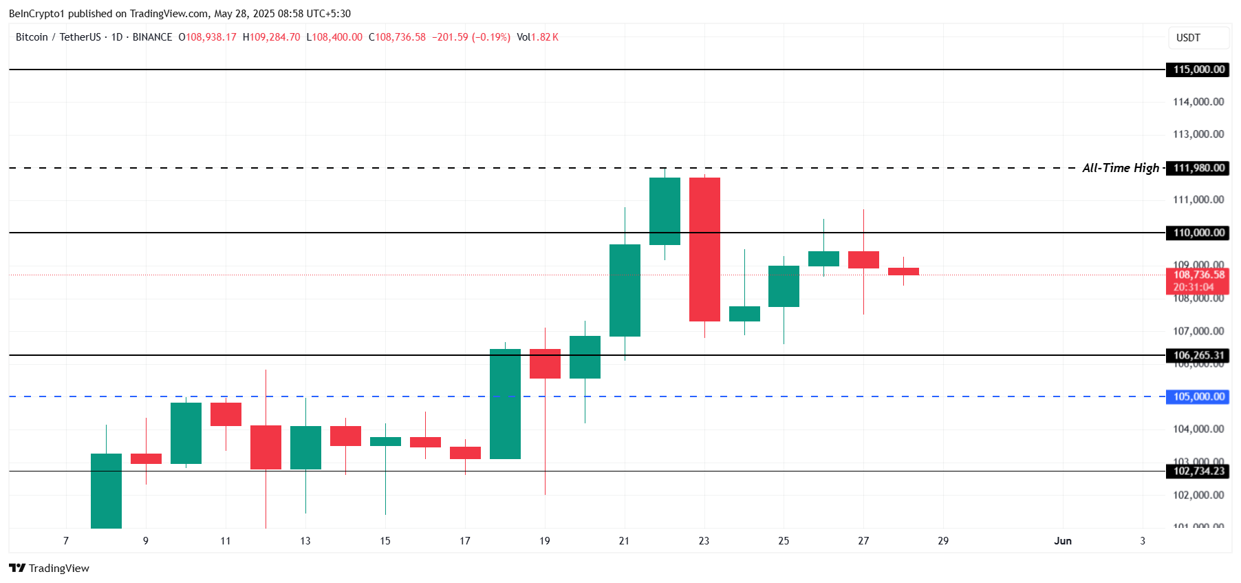 Bitcoin Price Analysis