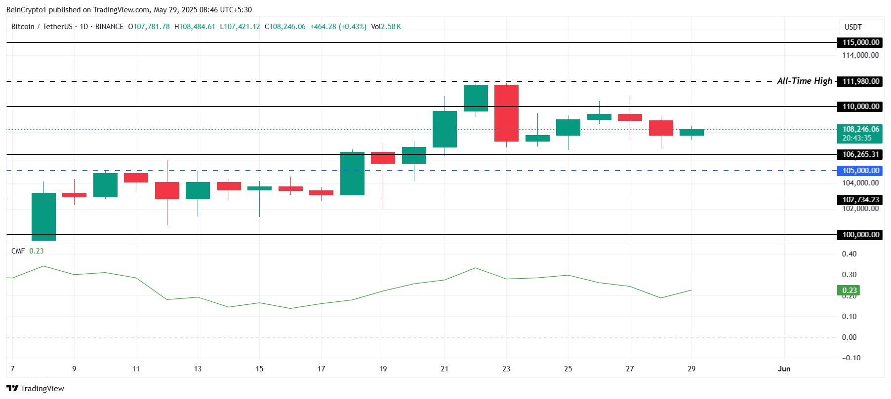 Bitcoin Price Analysis.