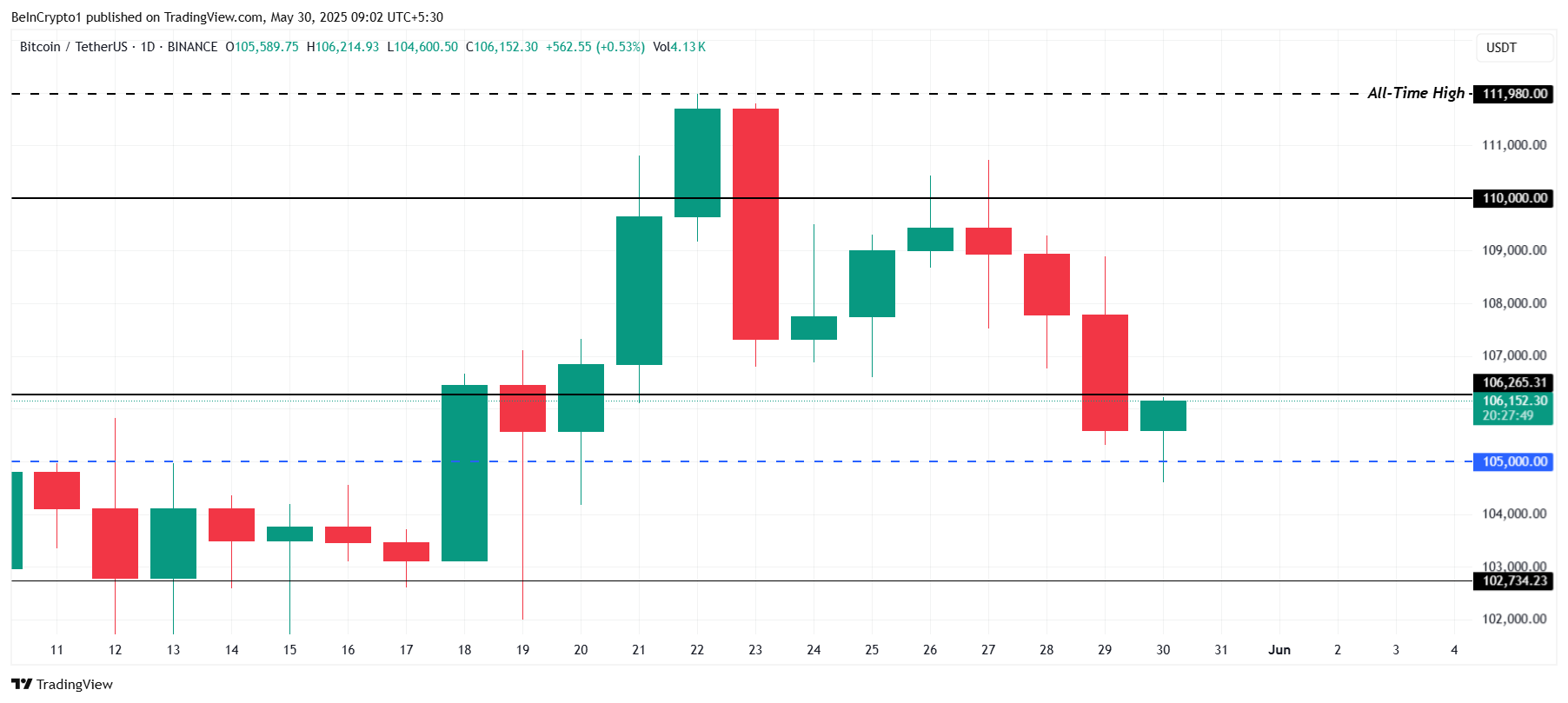 Bitcoin Price Analysis