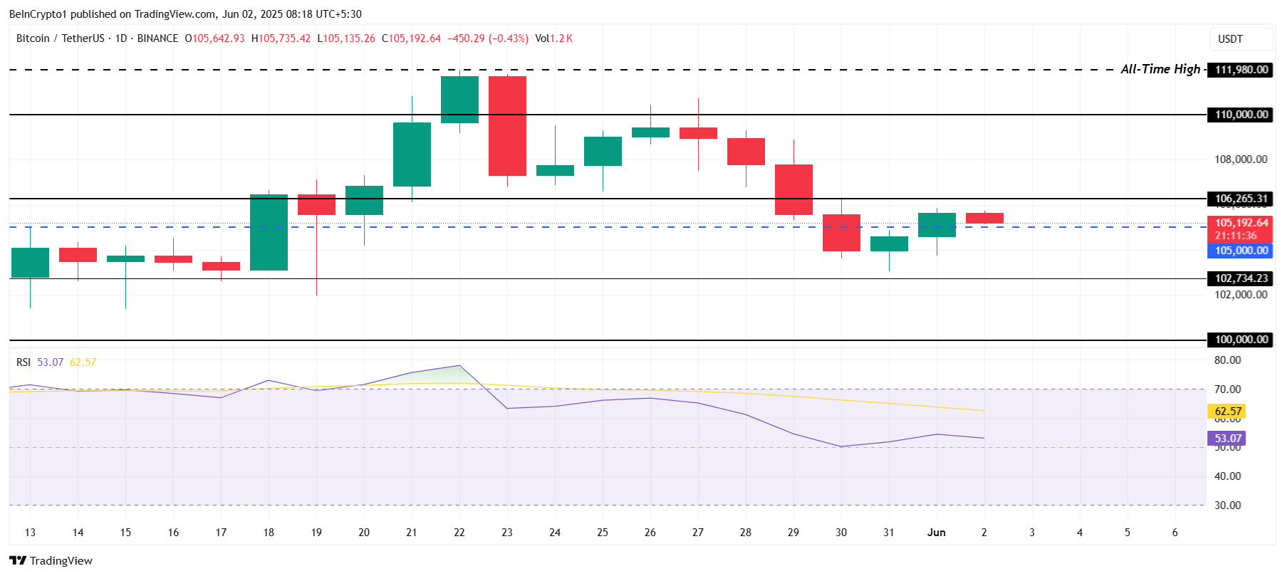 Bitcoin Price Analysis.