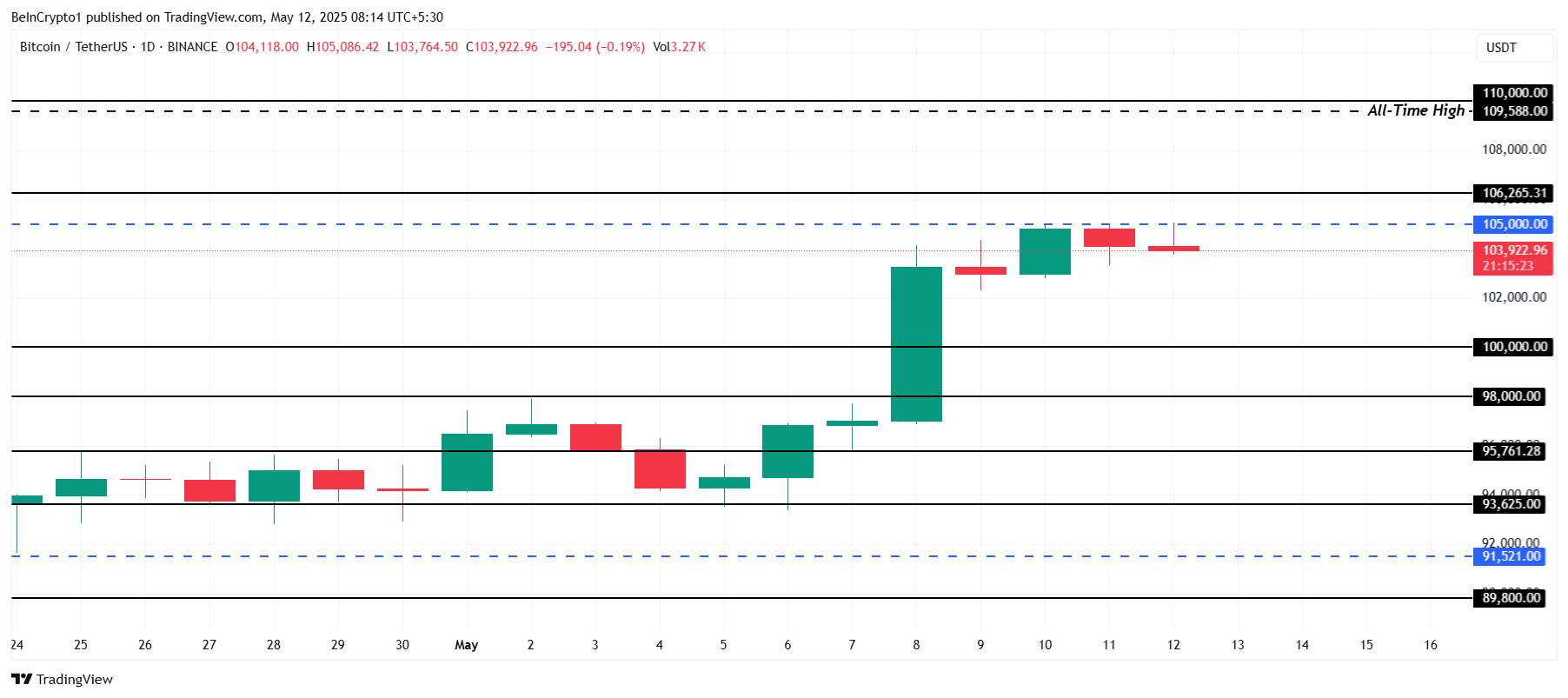 Bitcoin Price Analysis