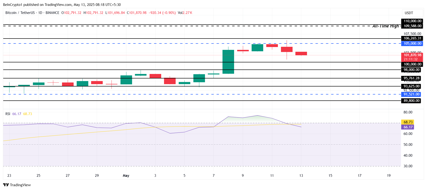 Bitcoin Price Analysis