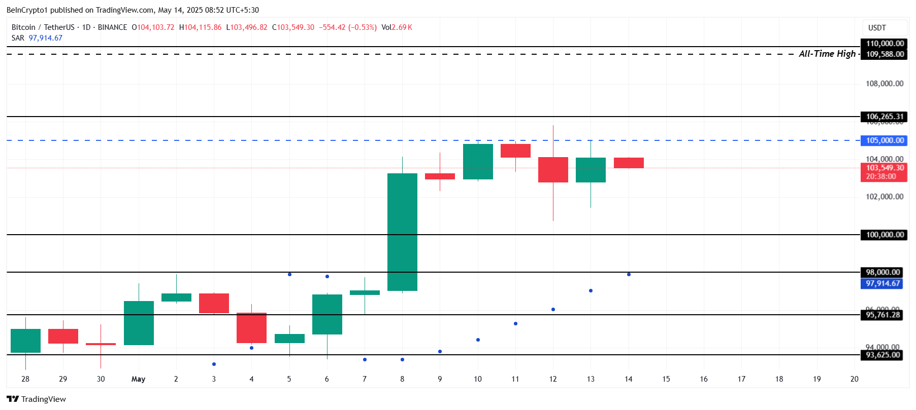 Bitcoin Price Analysis.