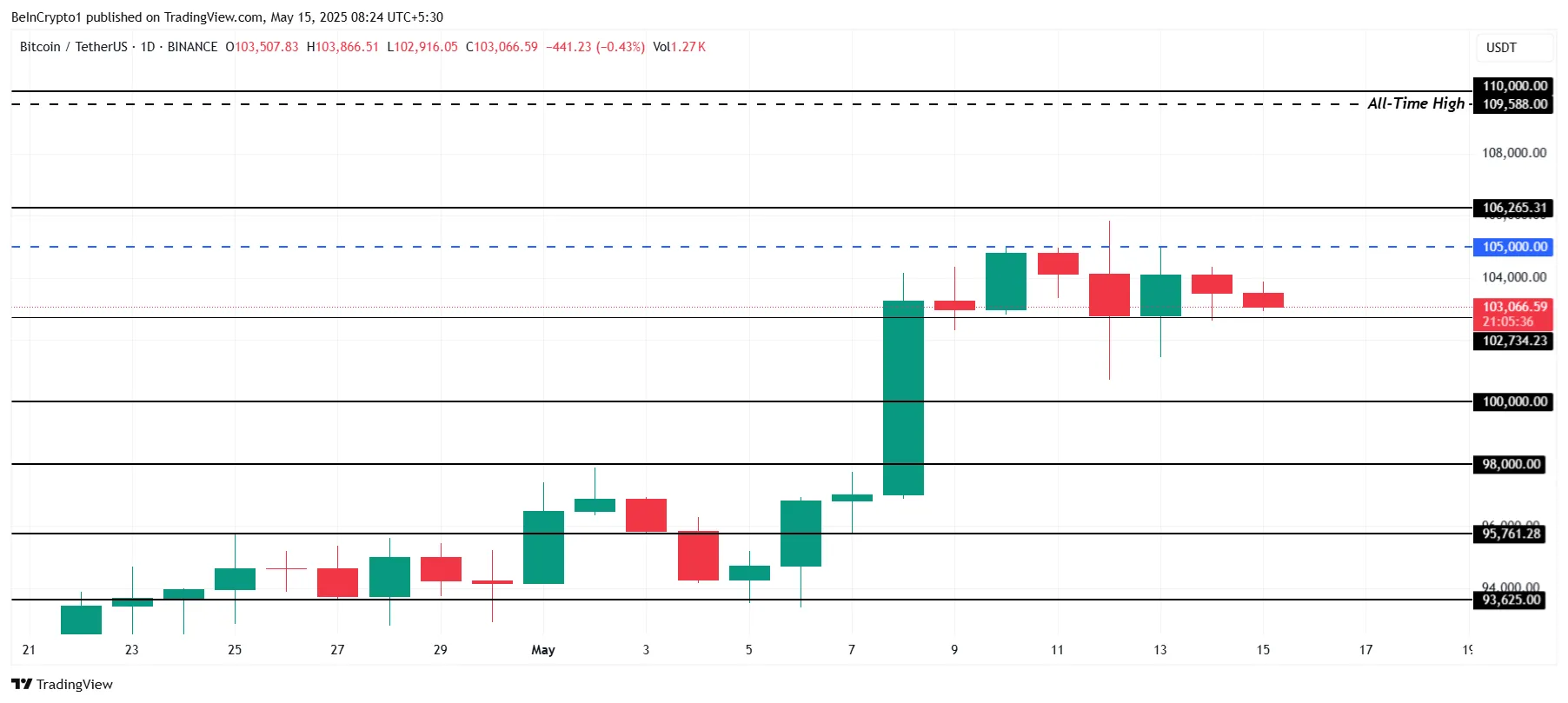 Bitcoin Price Analysis