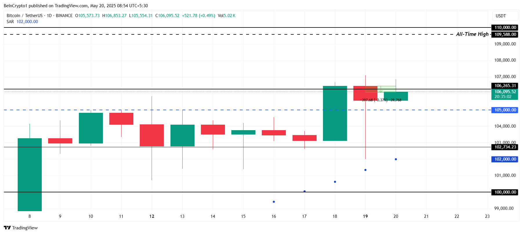 Bitcoin Price Analysis