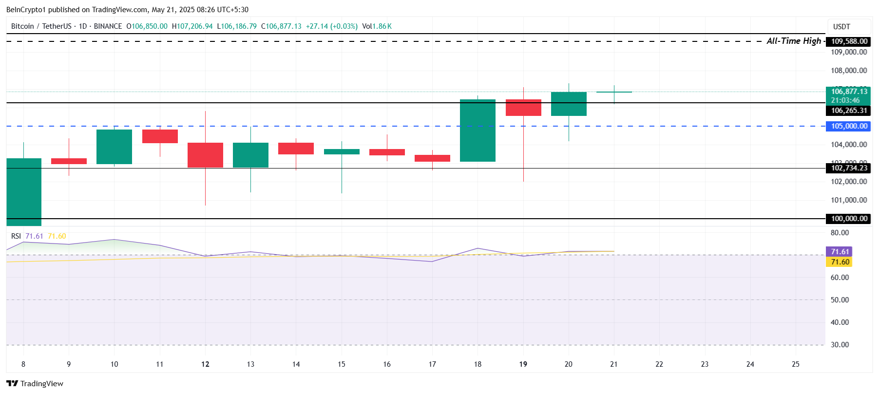 Bitcoin Price Analysis.