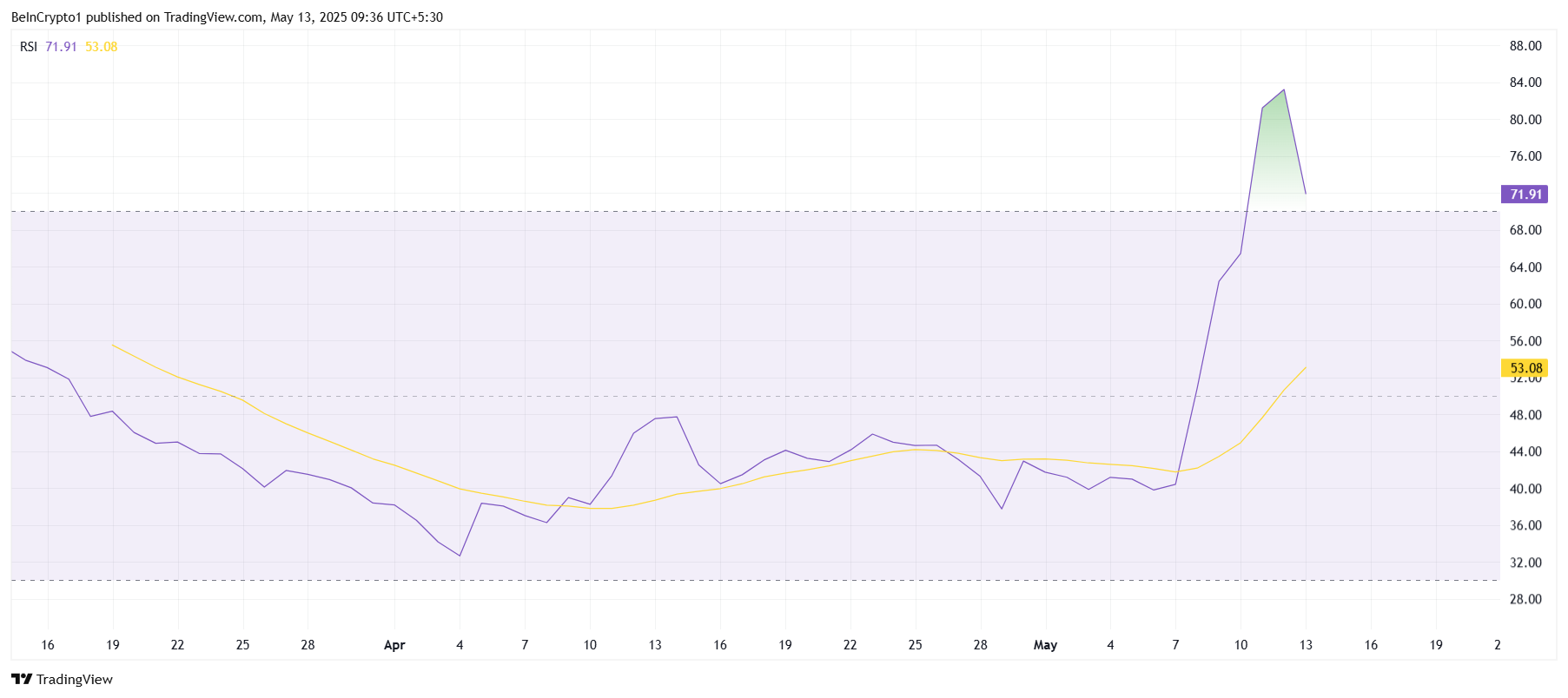 Pi Network’s 86% Rise This Week Helps Secure  As Support; What’s Next?