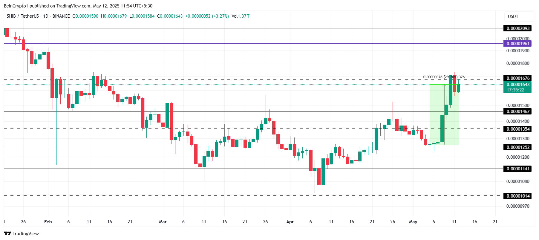 Shiba Inu Price Analysis. 