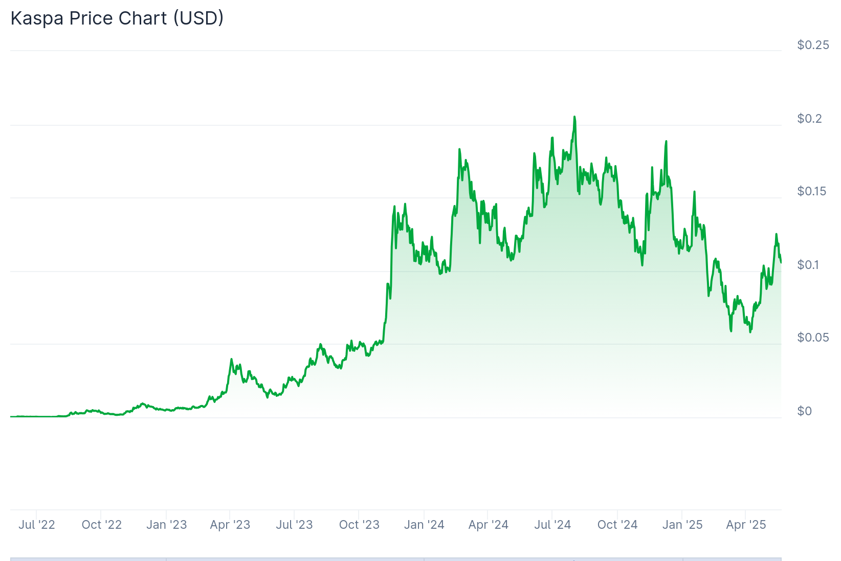 Kaspa price history (one year