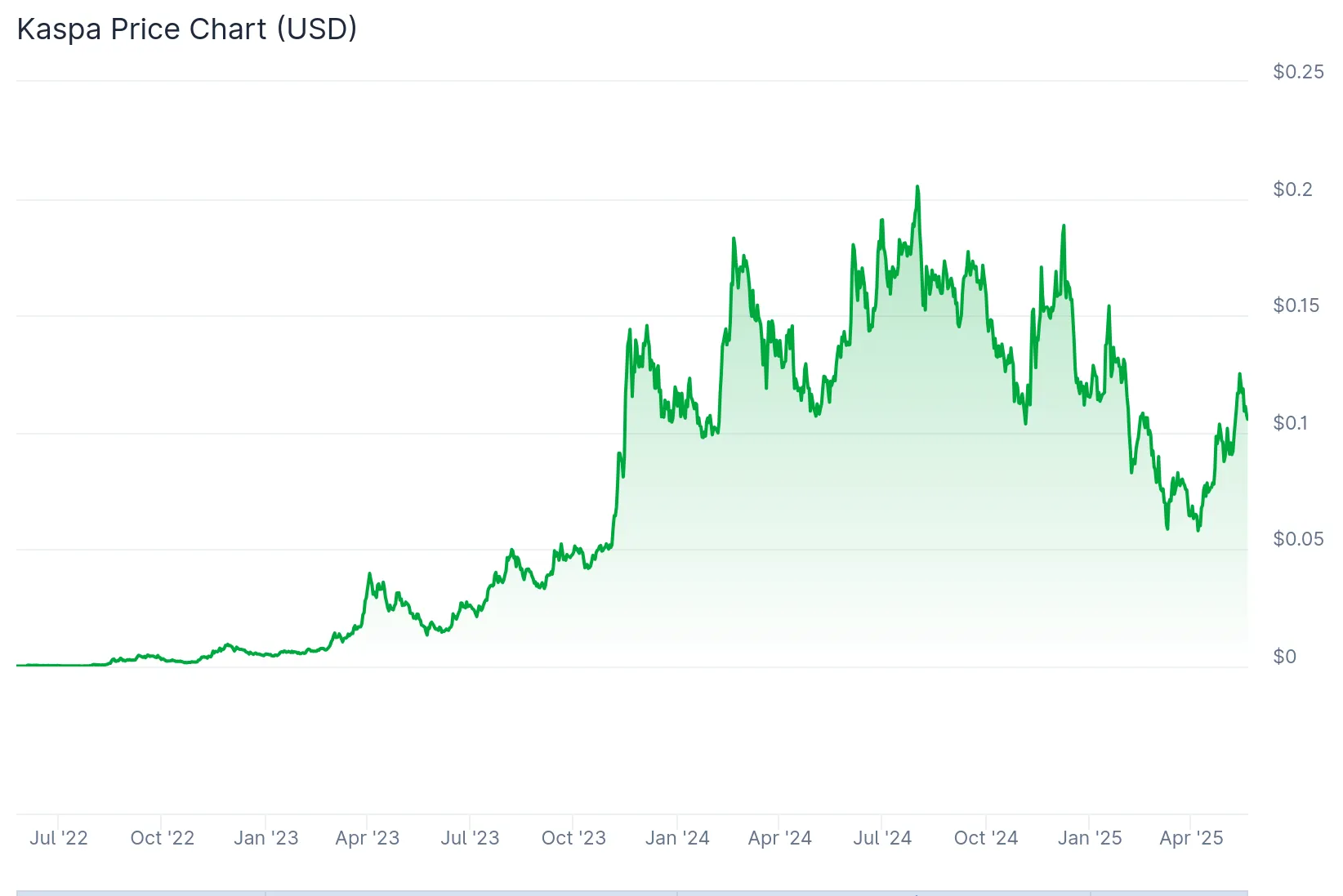 Kaspa price history (one year