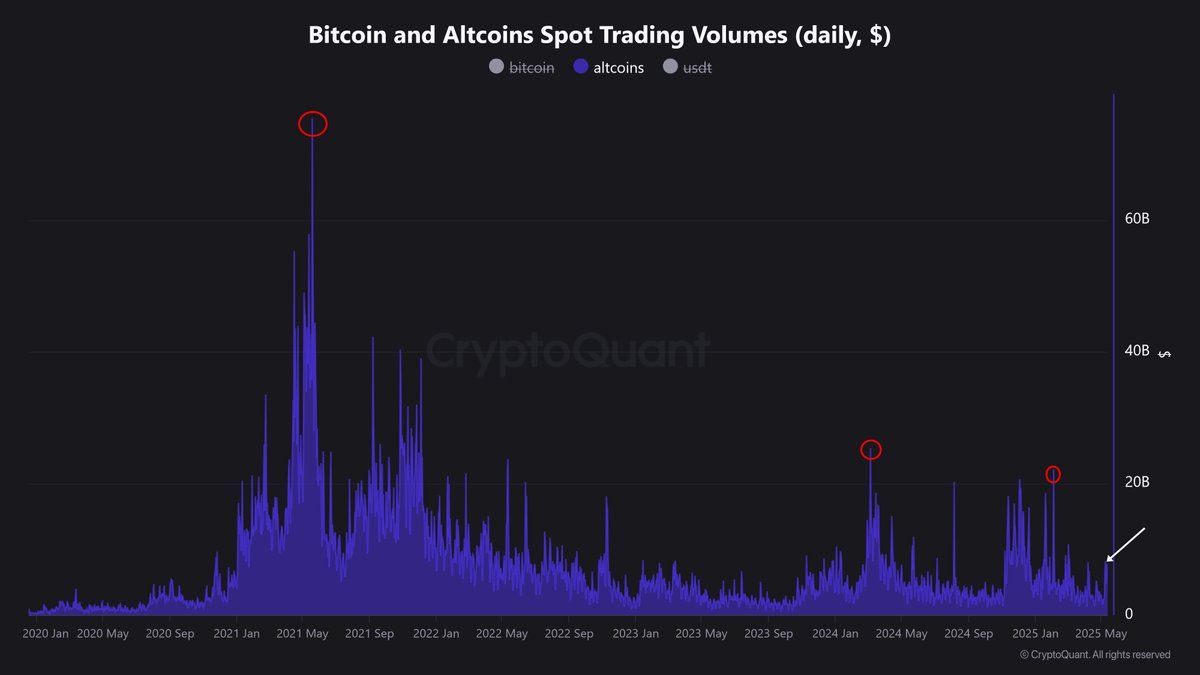 Bitcoin and altcoin spot trading volumes. Source: Nic Puckrin