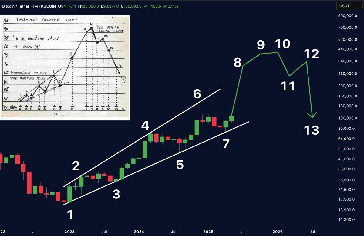 BTC has exited the “accumulation cylinder.”. Source: Merlijn The Trader