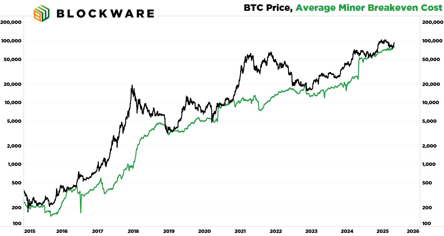 Could Bitcoin Be on the Verge of a Bull Rally? Analysts See Positive Signs in May