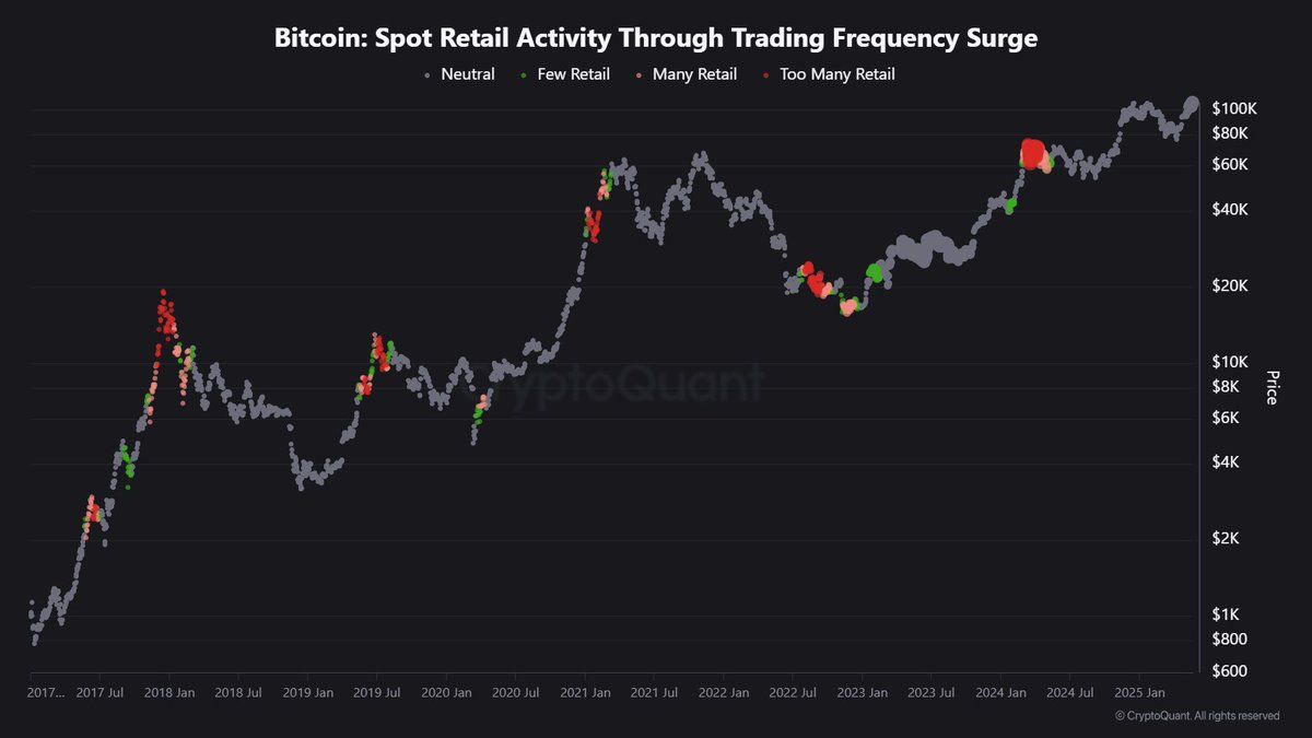 Bitcoin Spot Retail Activity. Source: CryptoQuant