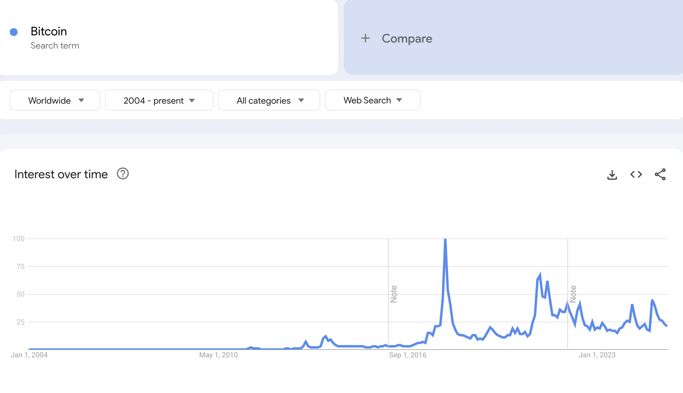 Search volume for Bitcoin on Google Trends. Source: Google Trends