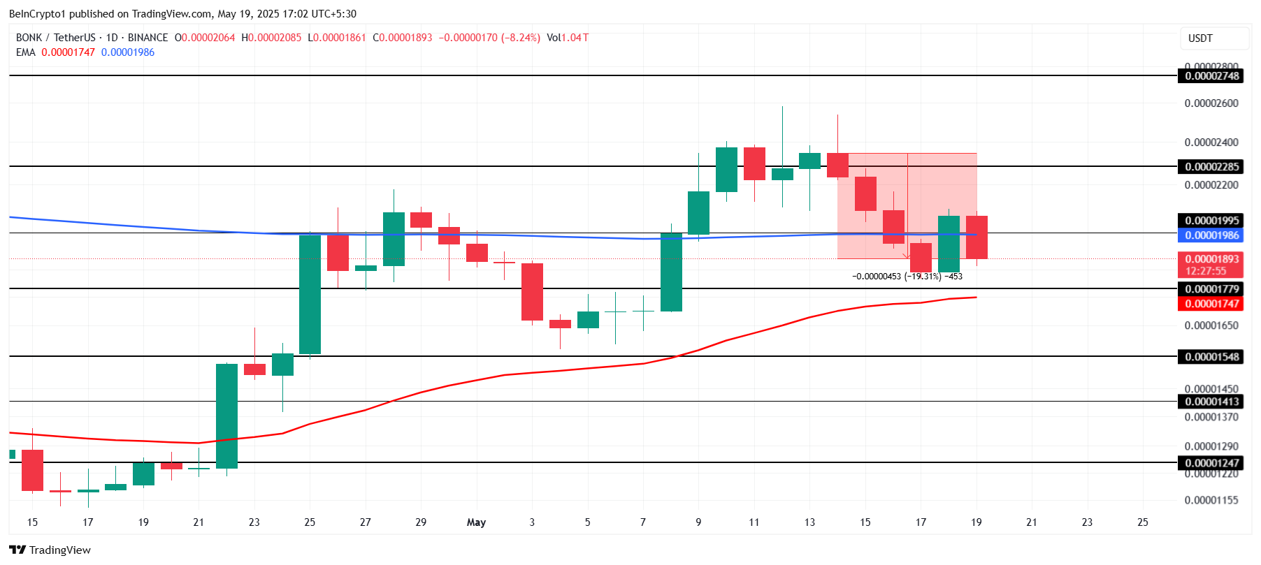 BONK Eyes Golden Cross, POPCAT Holds Support, KENDU Climbs 99 % | Meme Coins To Watch Today