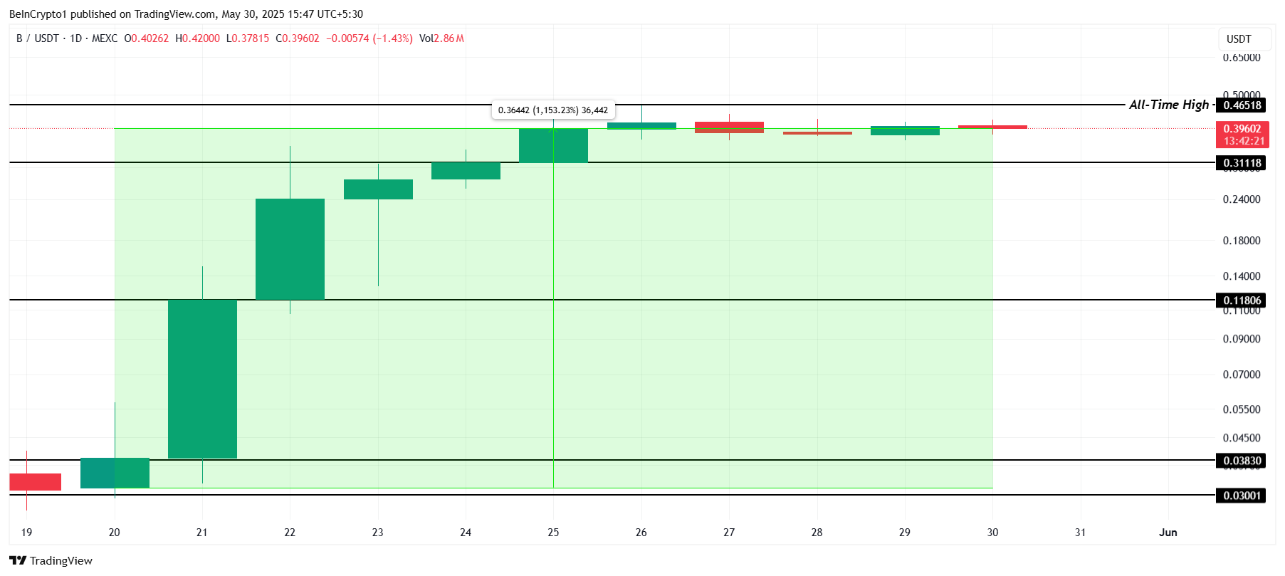 B Price Analysis.  