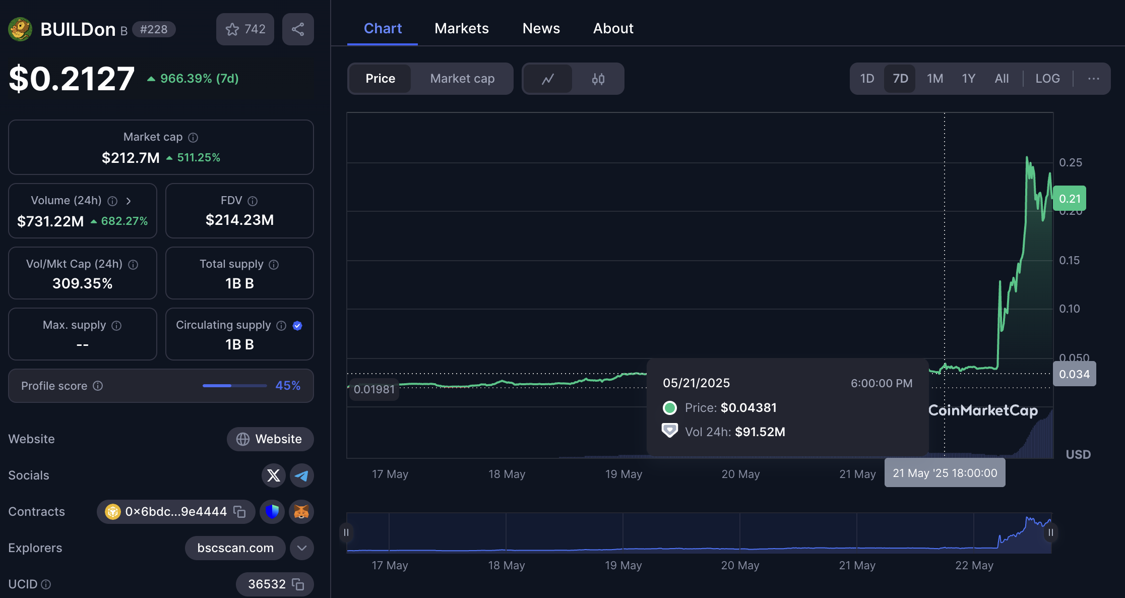 Price movement of B meme coin. Source: CoinMarketCap