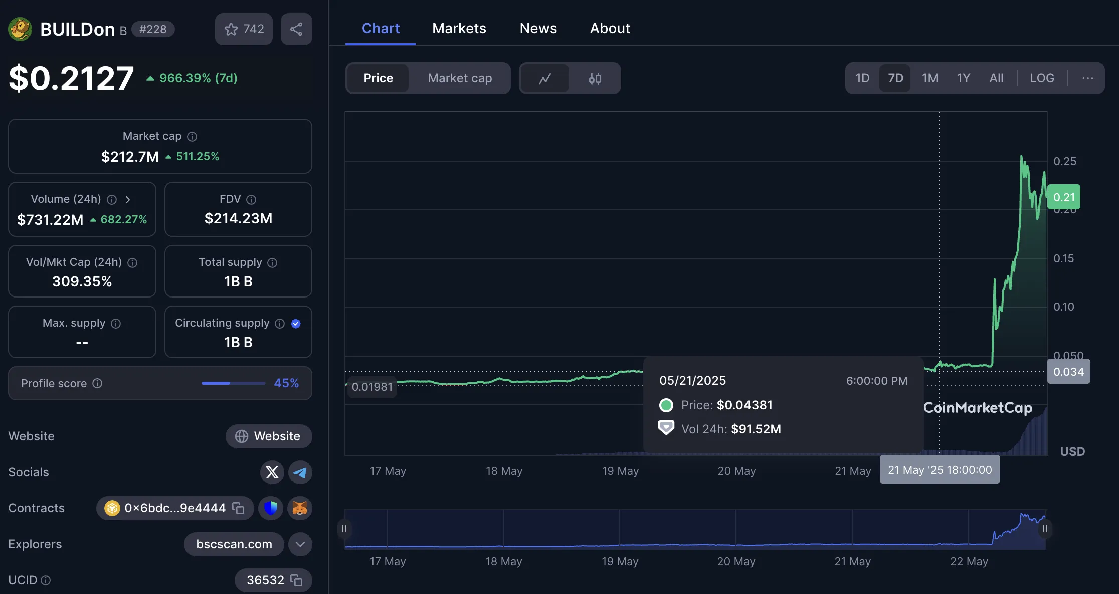 Price movement of B meme coin. Source: CoinMarketCap