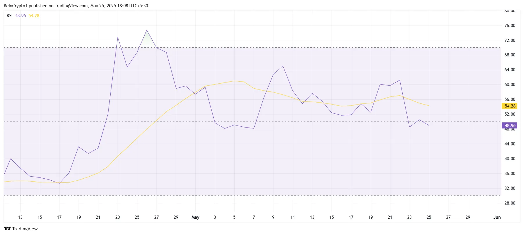 TRUMP RSI