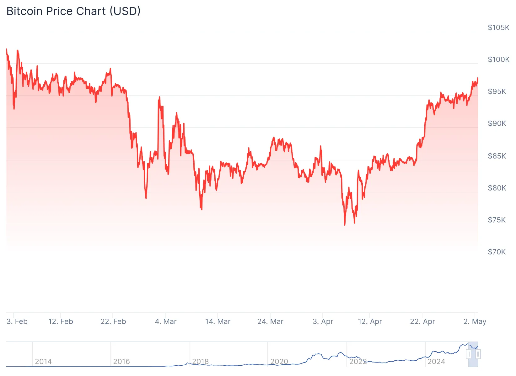 Bitcoin price chart.