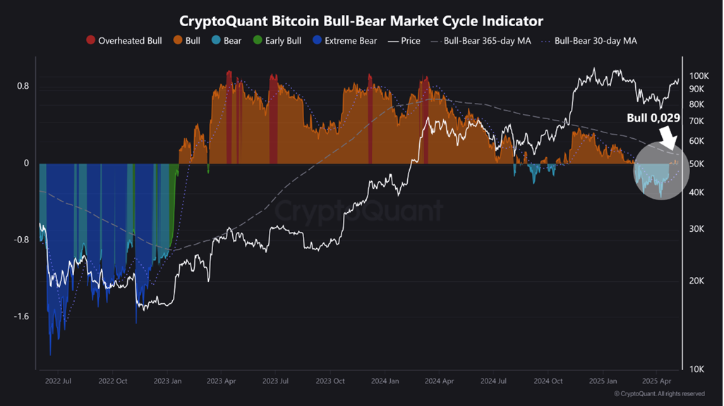 Has the Bear Market Ended or It’s Just a Fake-Out? Analysts Debate
