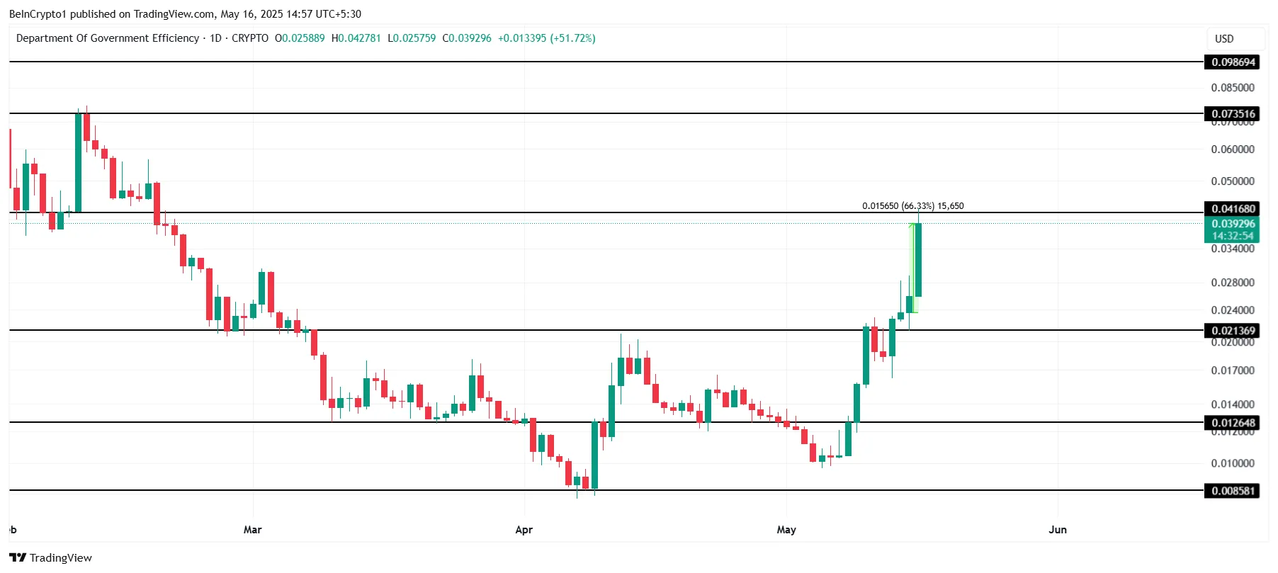 DOGE Price Analysis.