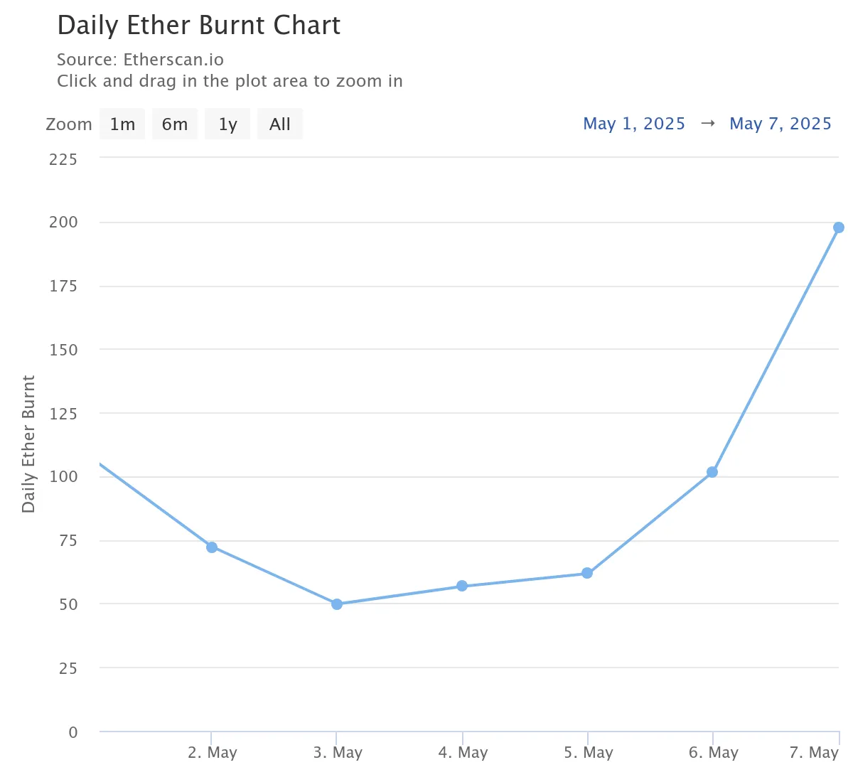 Daily Ether Burnt.