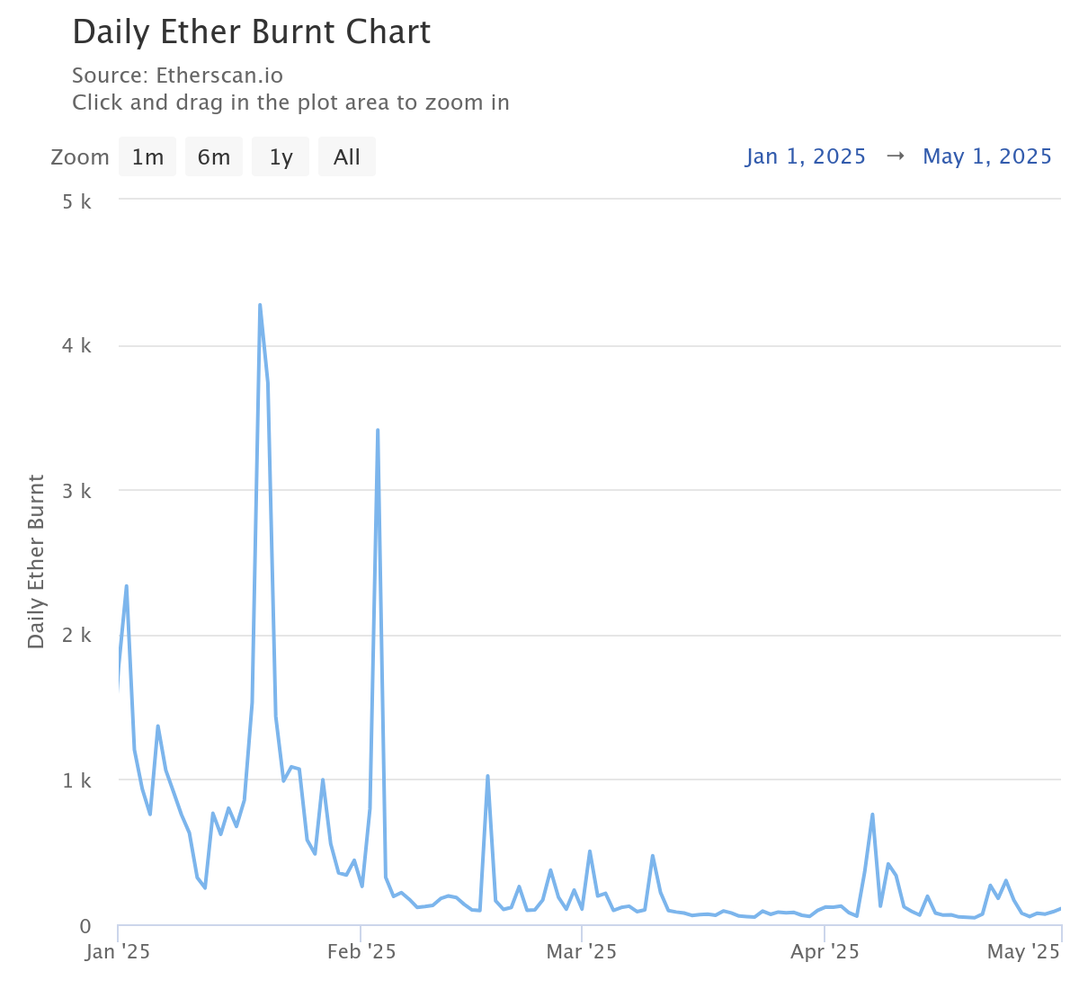 Ethereum Network Slows, and So Does Its Price: What’s Next for ETH?