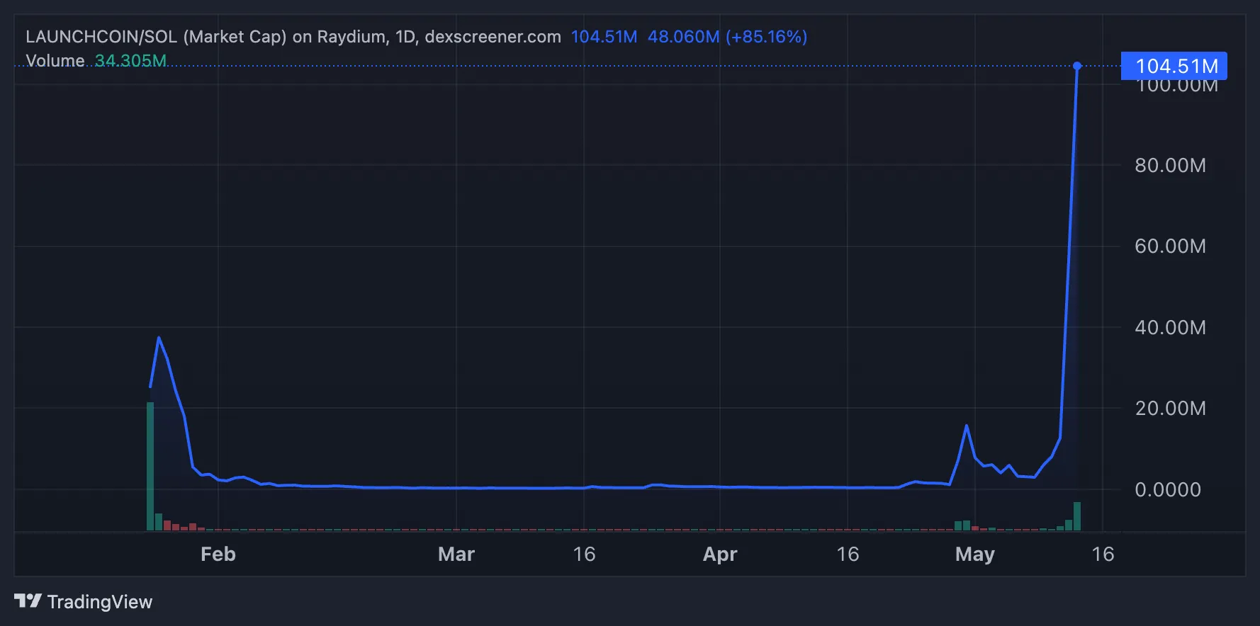 LAUNCHCOIN Market Cap