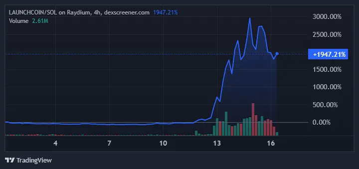 LAUNCHCOIN Price Performance