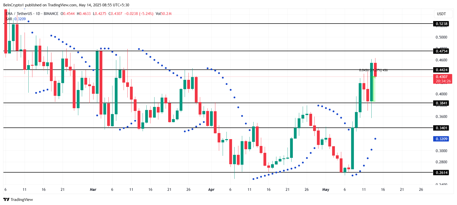 ENA Price Analysis
