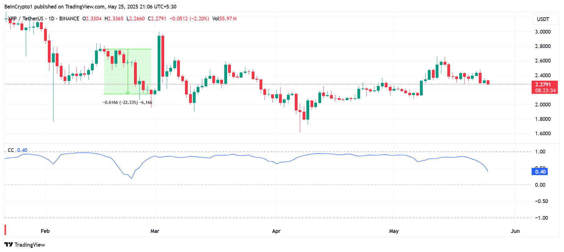 XRP Holders Mature as Bitcoin Correlation Dims – Where is the Price Going?