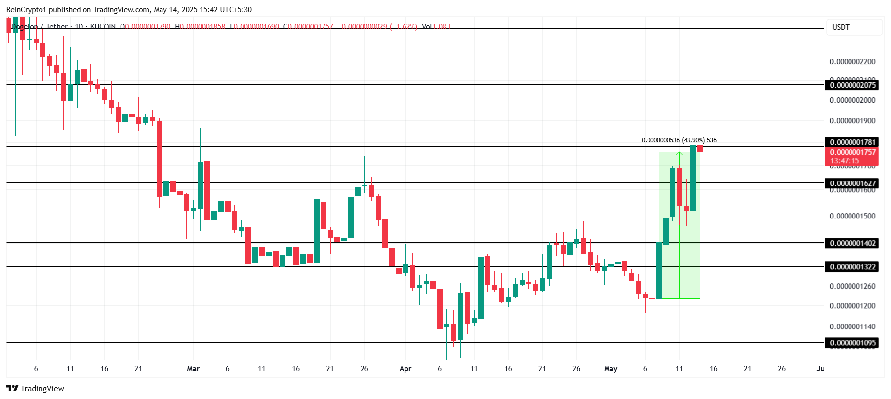 ELON Price Analysis.