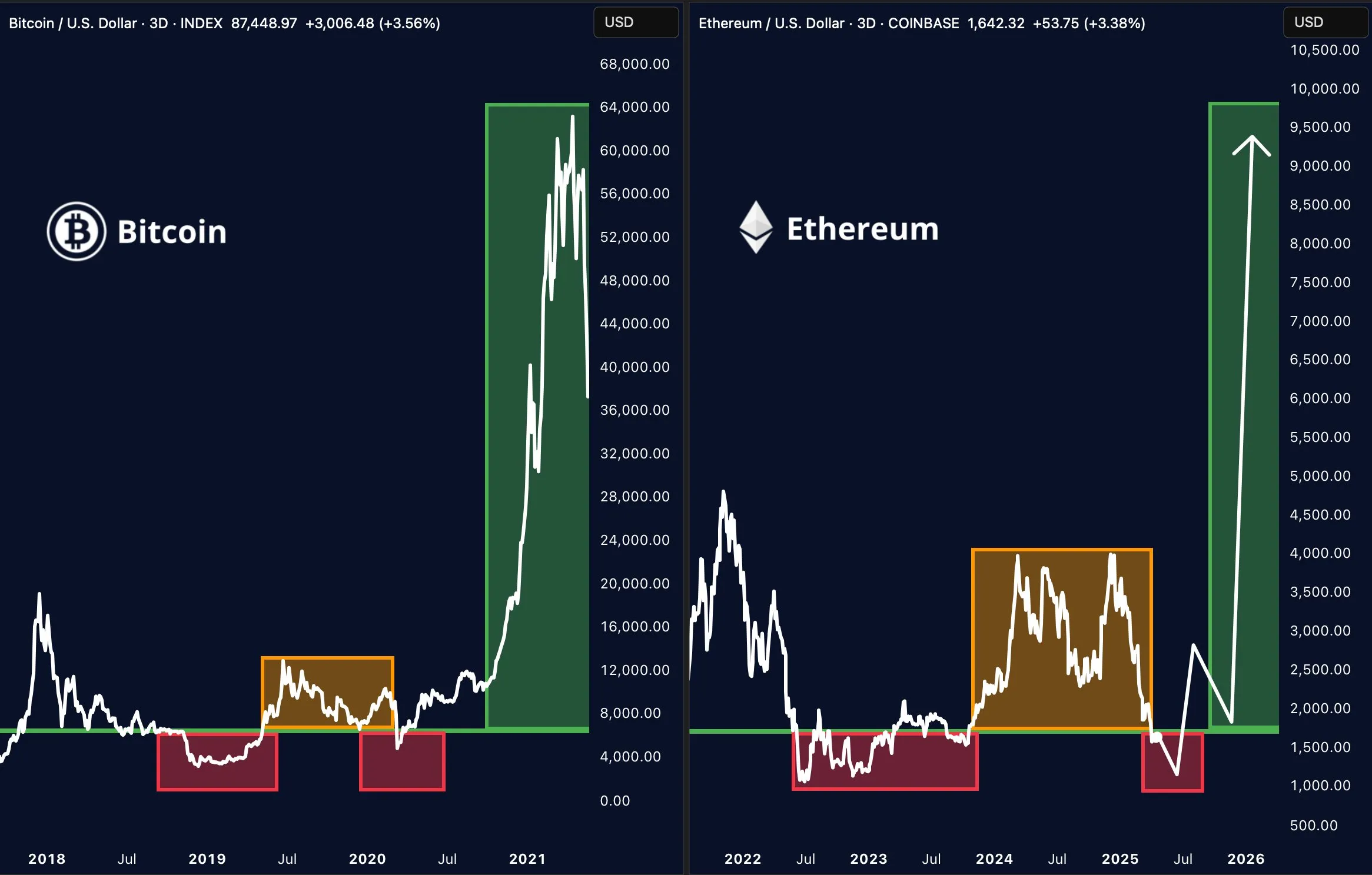 Ethereum is showing the same structure. Source: Merlijn