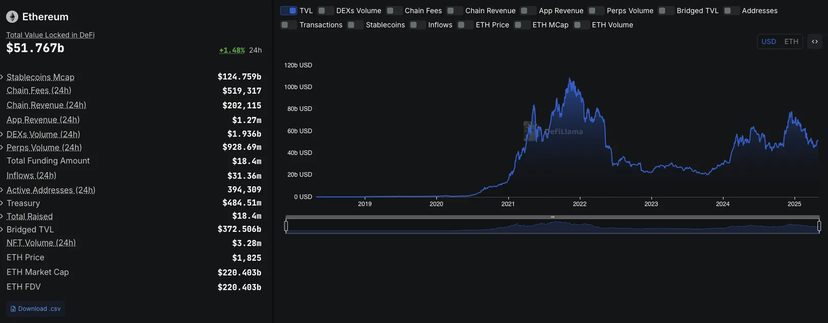 Ethereum TVL. Source: DefilLama
