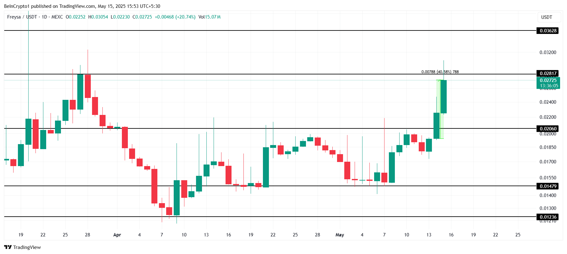 Freysa AI Leads 40 % Rally as NEIRO and CORGIAI Join the Surge | Meme Coins To Watch Today