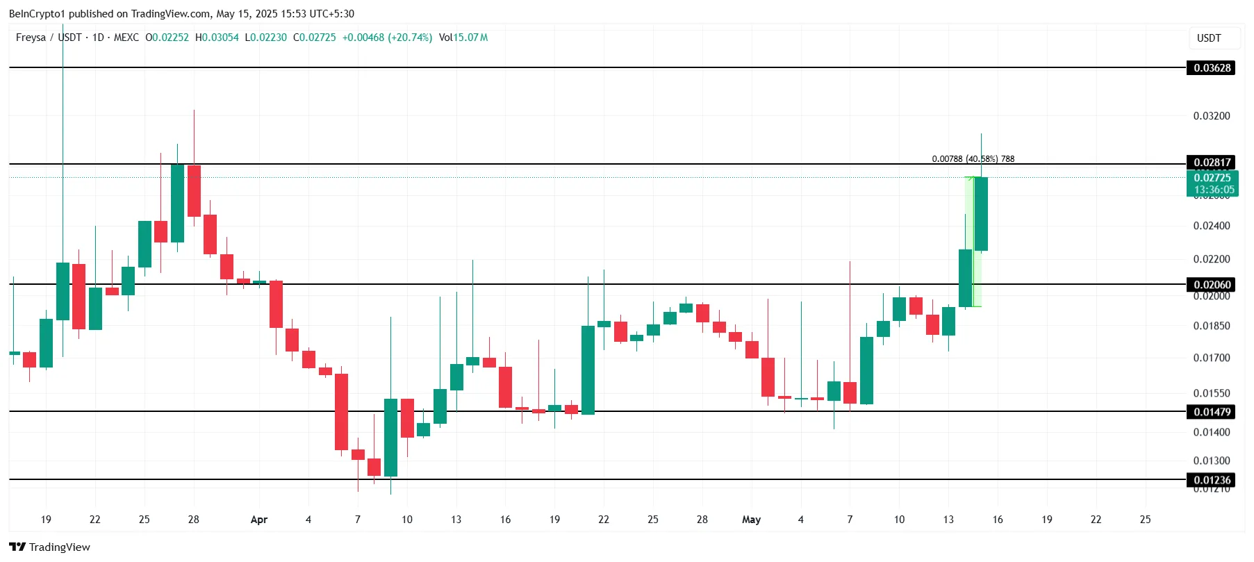 FAI Price Analysis