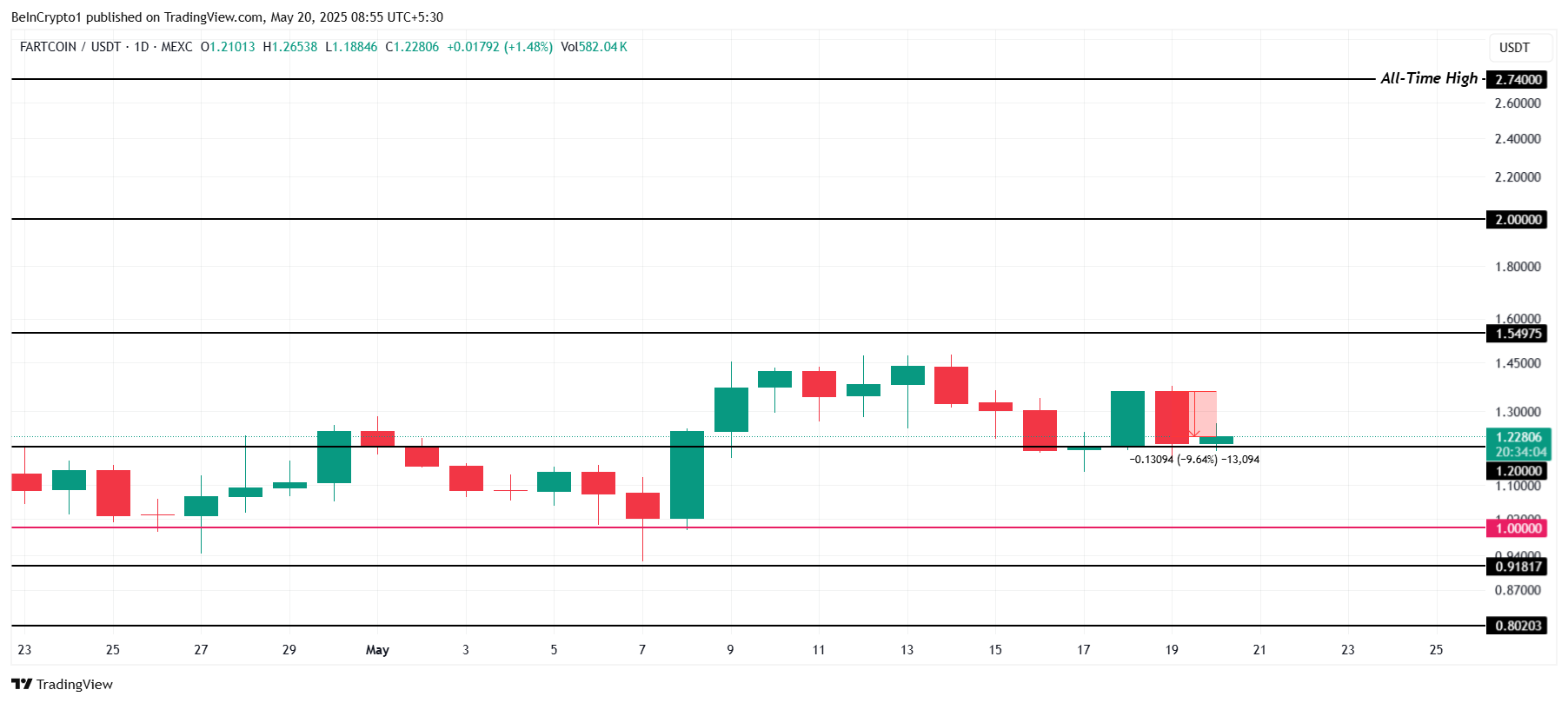 FARTCOIN Price Analysis. 