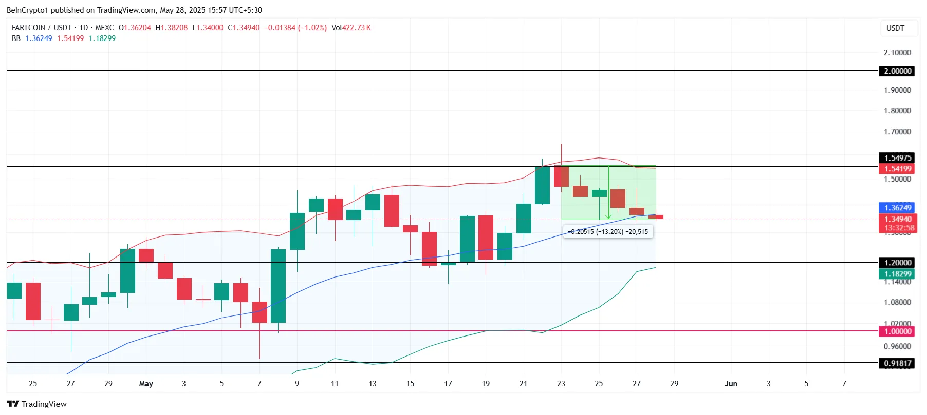 FARTCOIN Price Analysis.