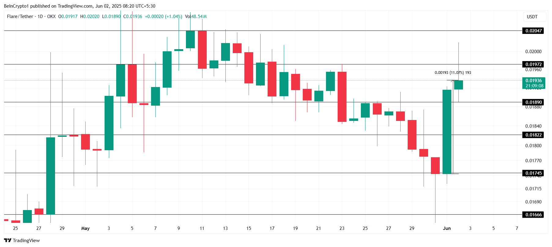 FLR Price Analysis.