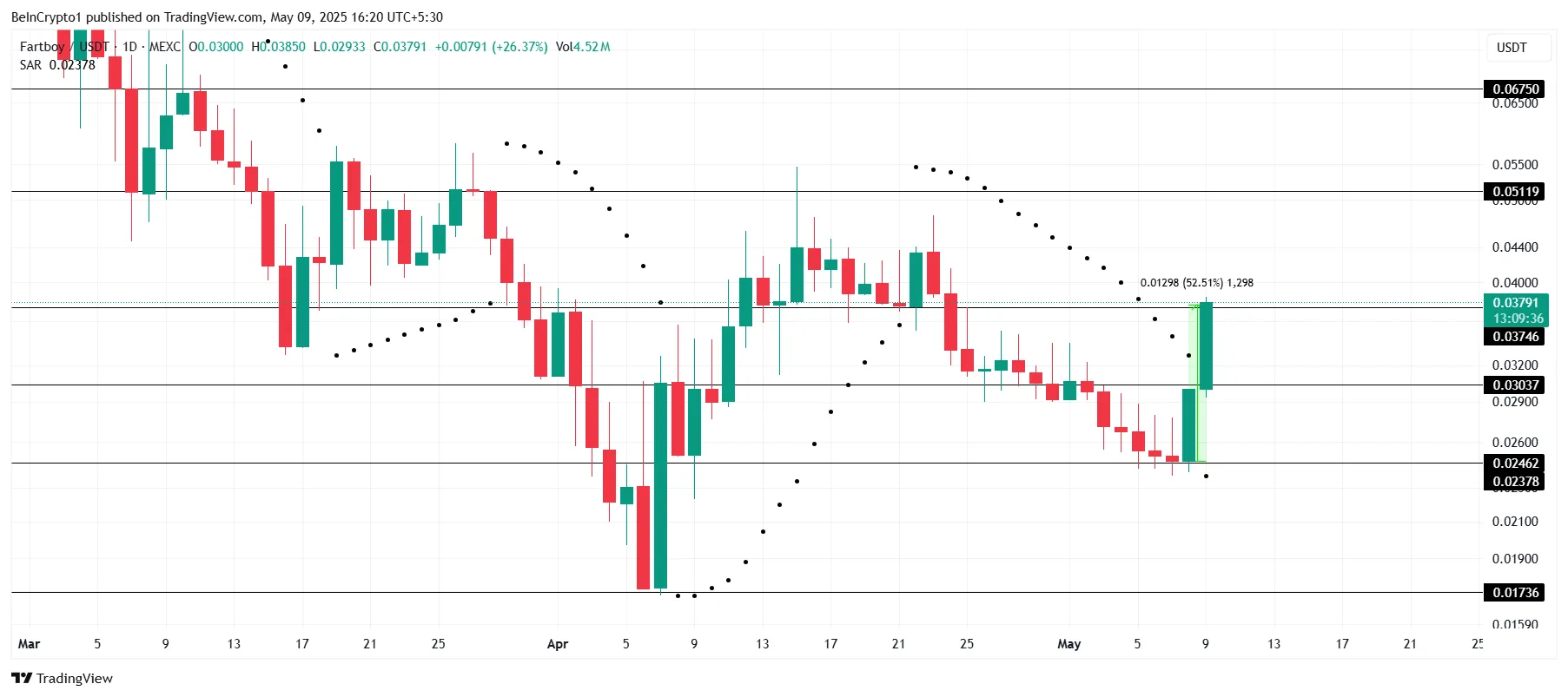 FARTBOY Price Analysis.