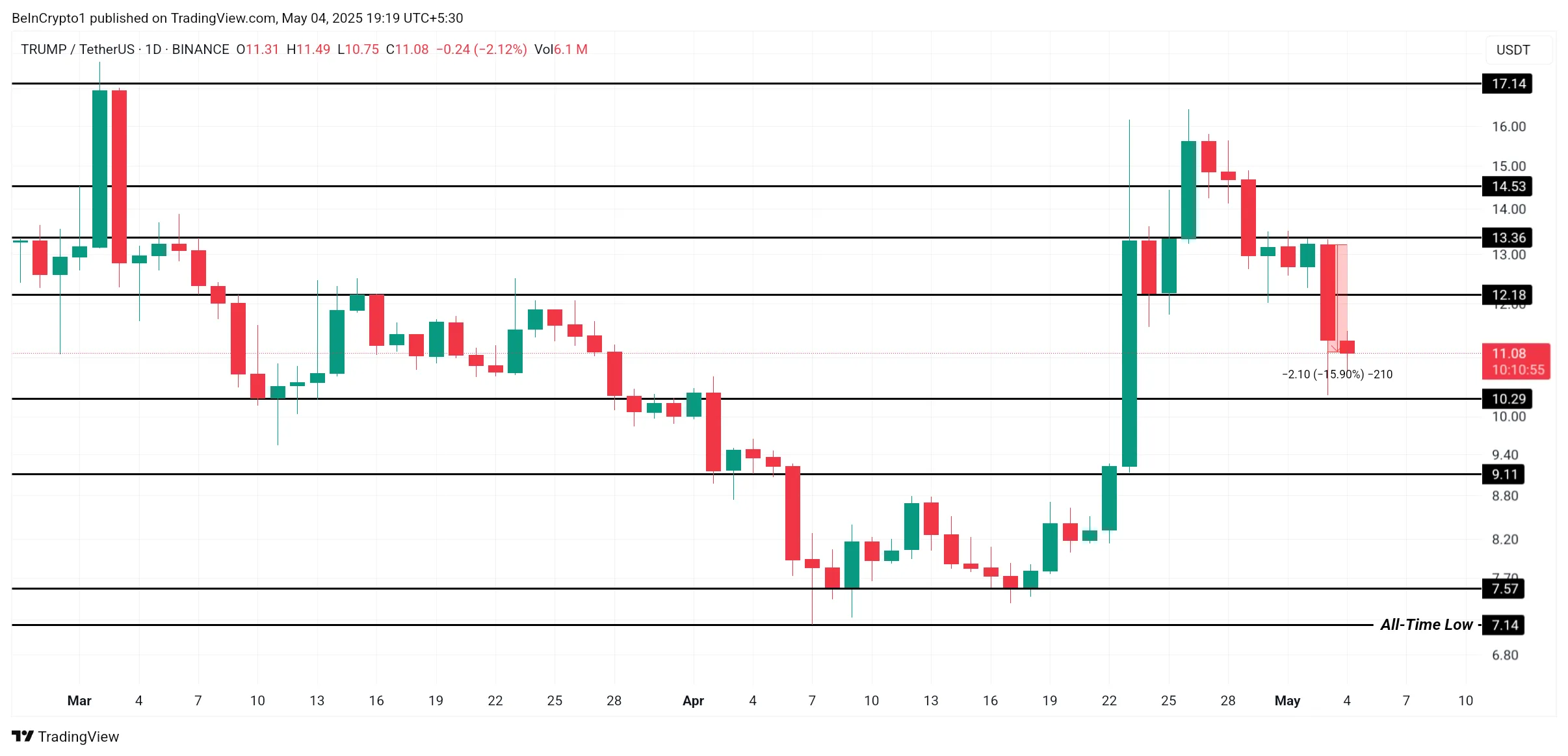 TRUMP Price Analysis.