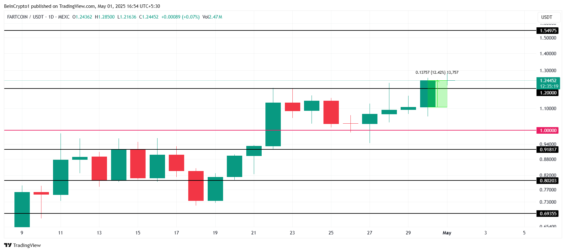 NEET Shoots Up 30%, FARTCOIN, WIF Follow | Meme Coins To Watch Today