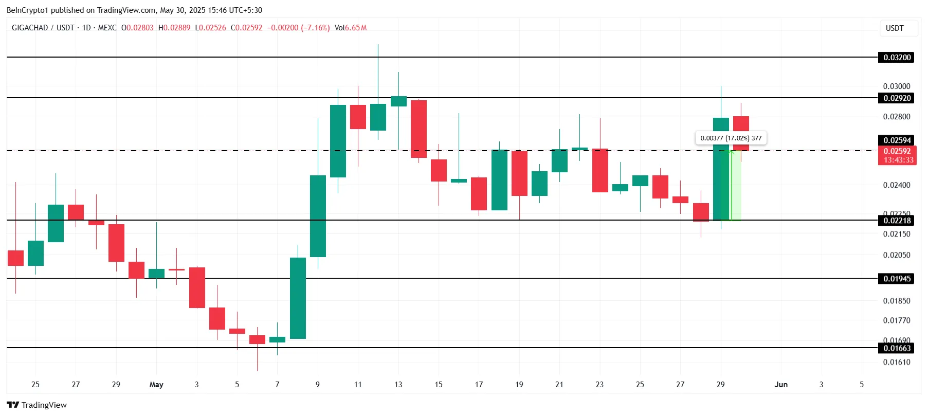 GIGA Price Analysis.