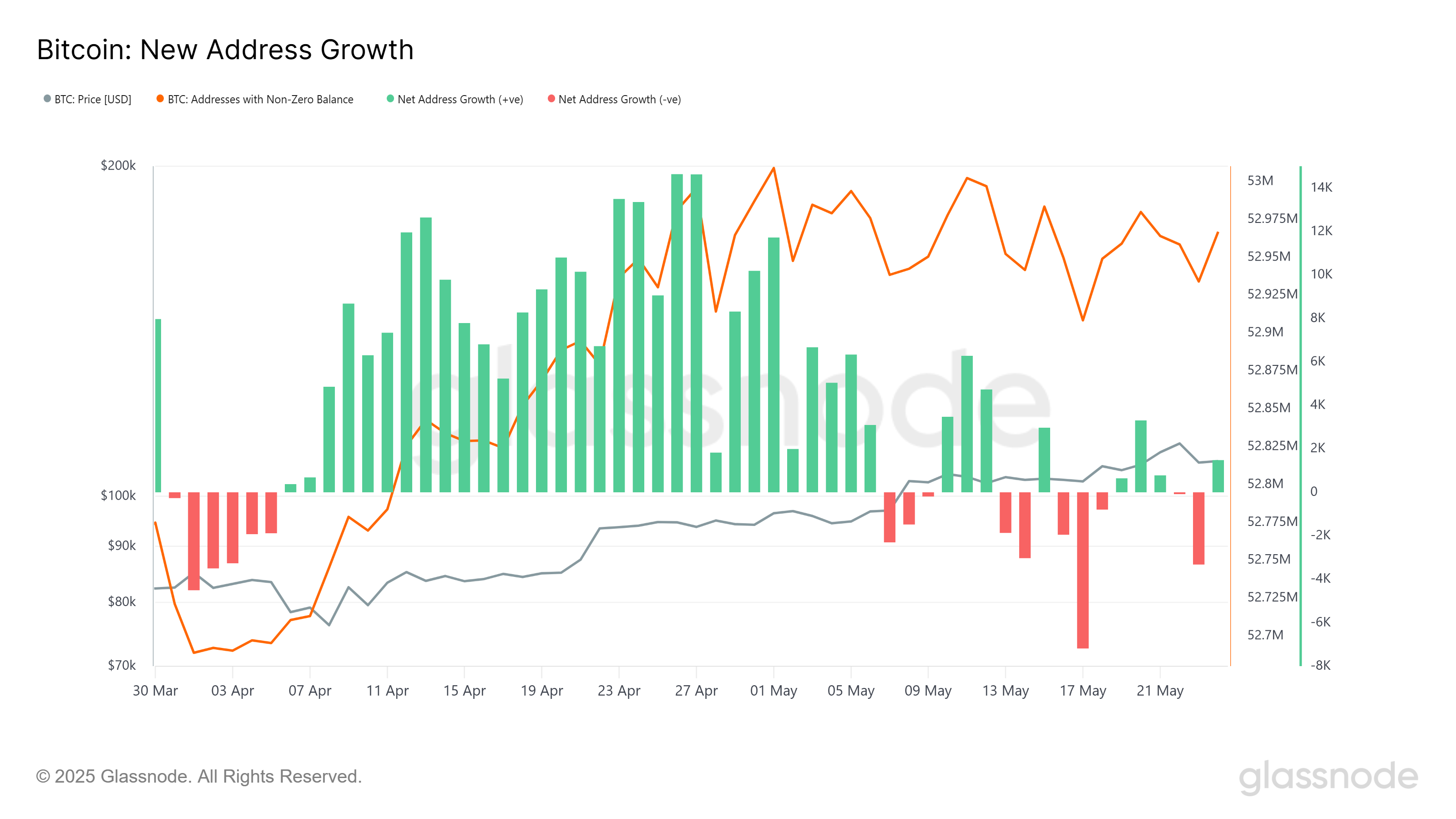 Bitcoin New Address Growth